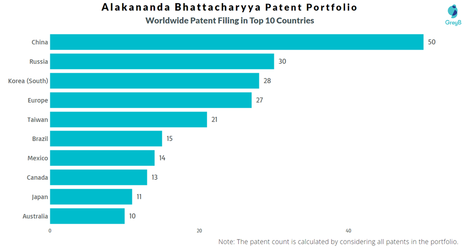Alakananda Bhattacharyya Worldwide Patent Filing