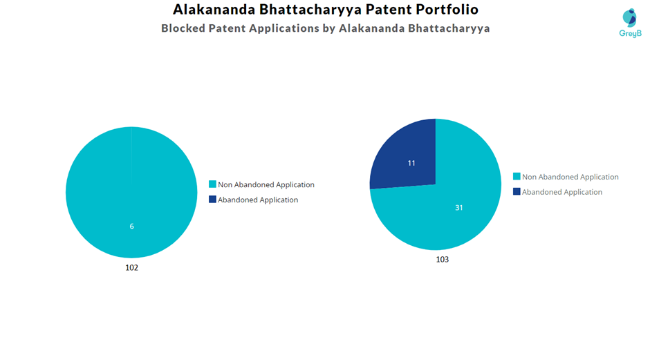 Blocked Patent Applications by Alakananda Bhattacharyya 