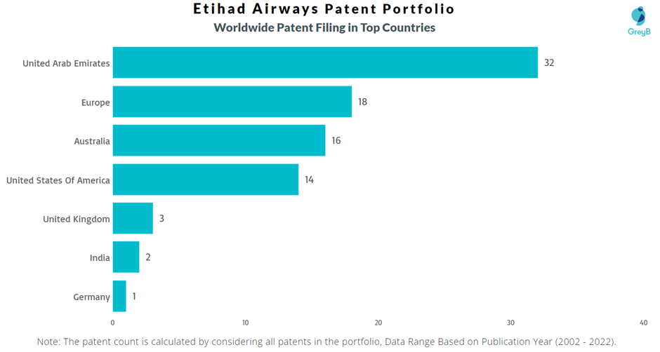 Etihad Airways Worldwide Patent Filing
