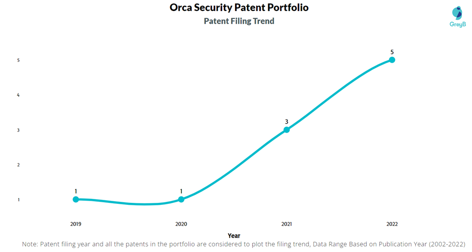   Orca Security Patent filing Trend