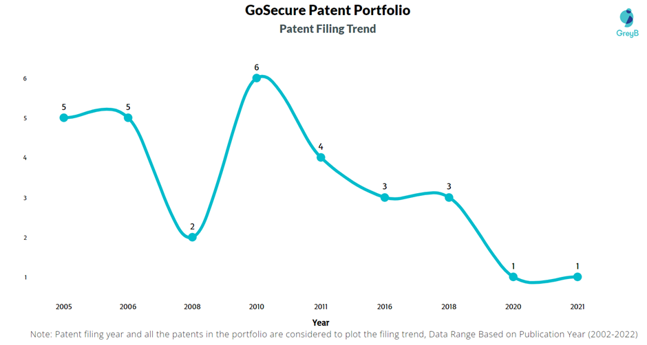 GoSecure Patents Filing Trend

