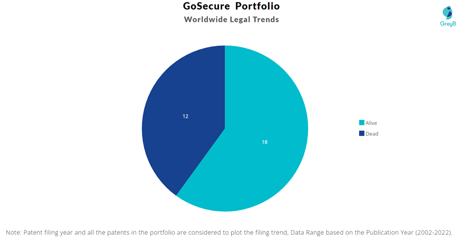 GoSecure Patents Portfolio
