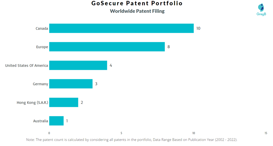 GoSecure Worldwide Patents