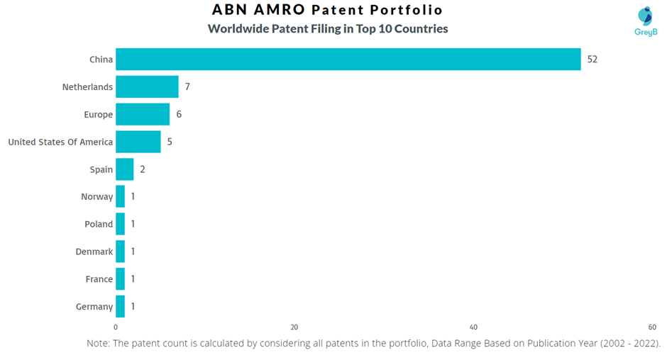 ABN AMRO Worldwide Patent Filing