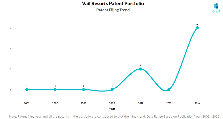 Vail Resorts Patent Filing Trend