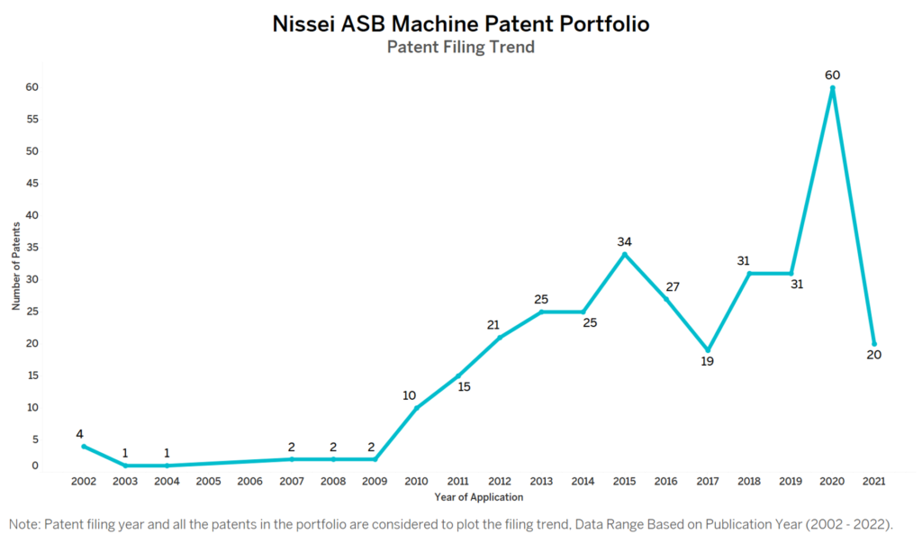 Nissei ASB Machine Patent Filing Trend