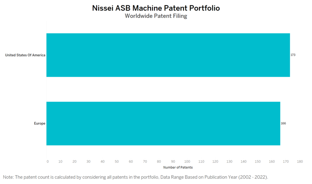 Nissei ASB Machine Worldwide Patent Filing