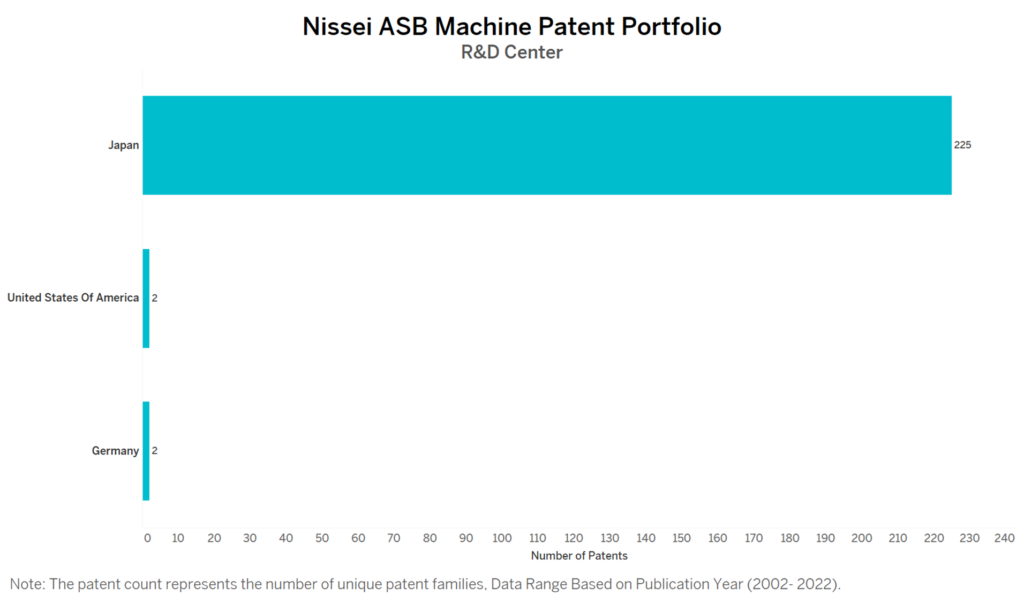 R&D Centres of Nissei ASB Machine