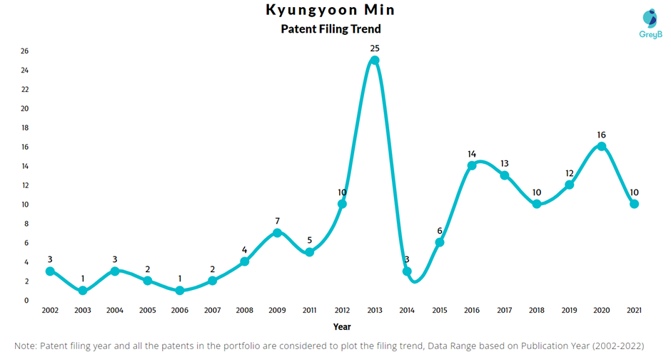 Kyungyoon Min Patent Filing Trend
