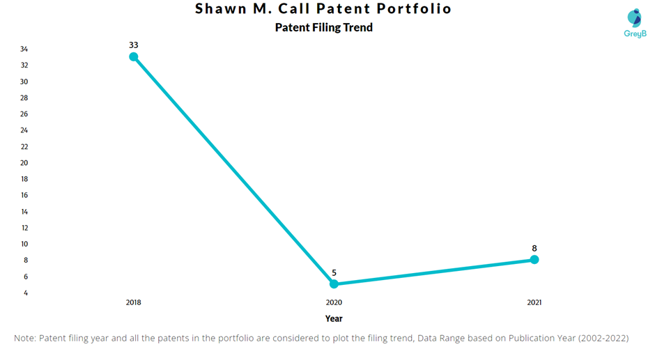 Shawn M. Call Patent Filing Trend