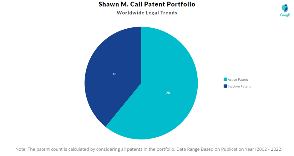 Shawn M. Call Patent Portfolio