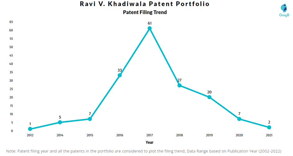 Ravi V. Khadiwala Patent Filing Trend