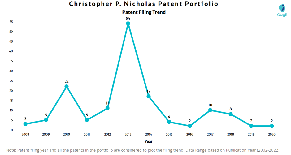 Christopher P. Nicholas Patent Filing Trend