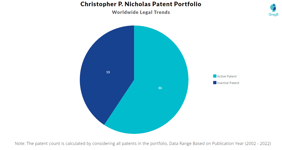 Christopher P. Nicholas Patent Portfolio