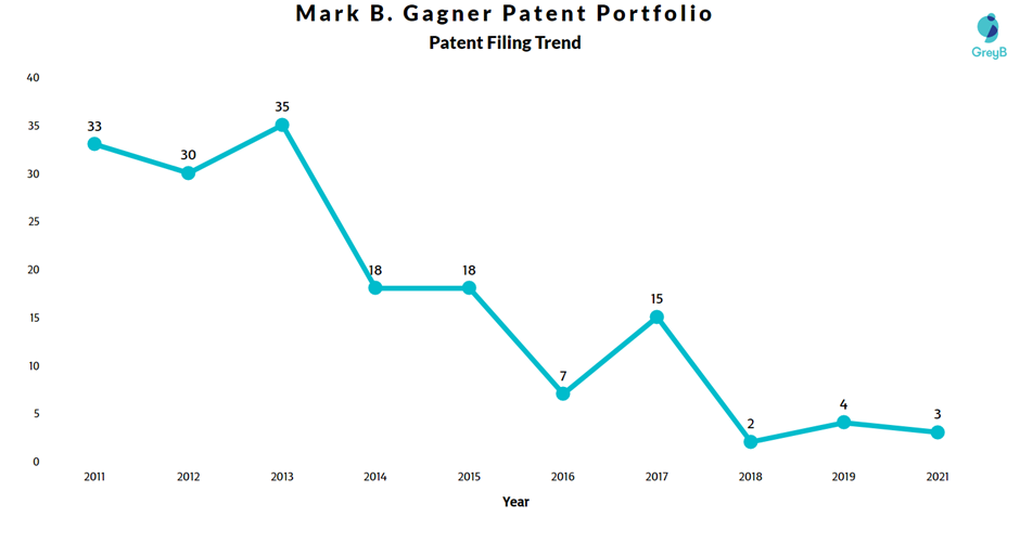 Mark B. Gagner Patent Filing Trend