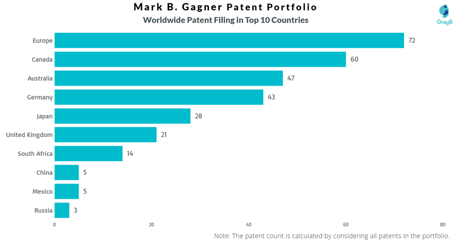 Mark B. Gagner Worldwide Patent Filing