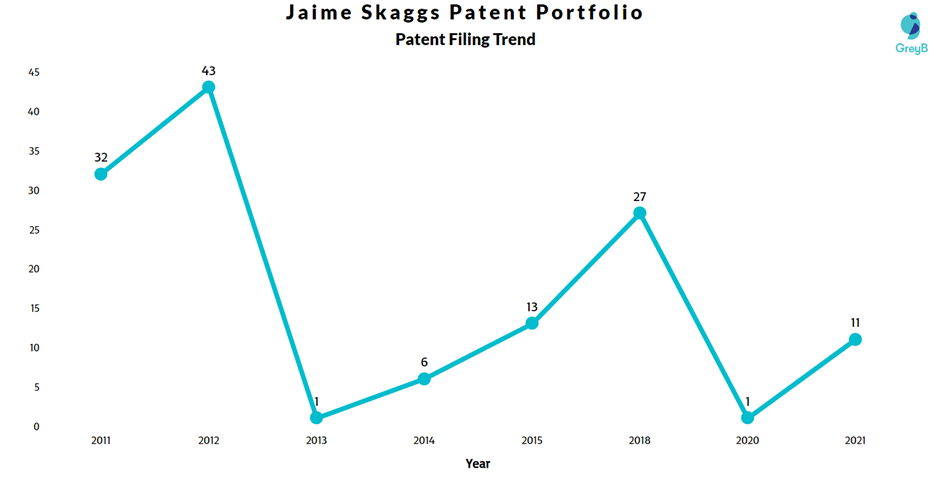 Jaime Skaggs Patent Filing Trend
