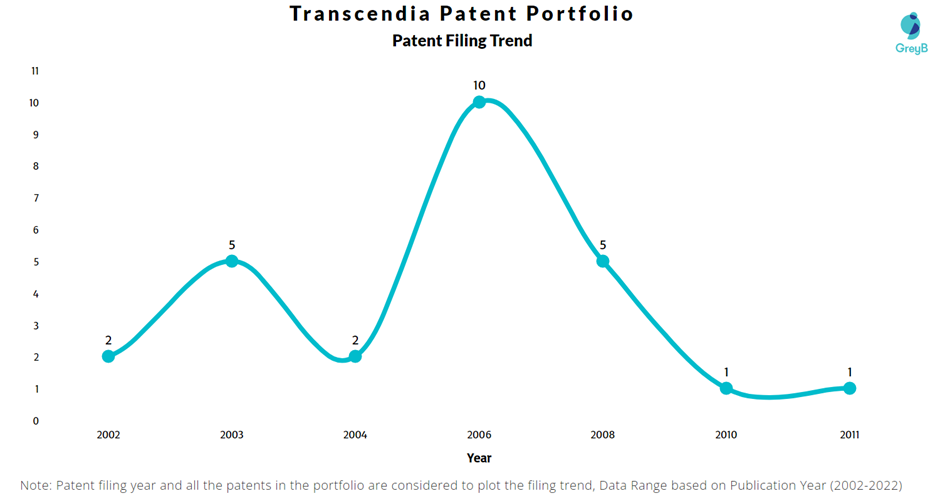 Transcendia Patent Filing Trend