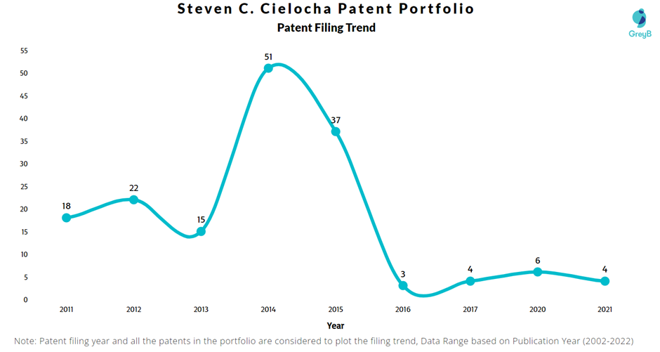 Steven C. Cielocha Patent Filing Trend