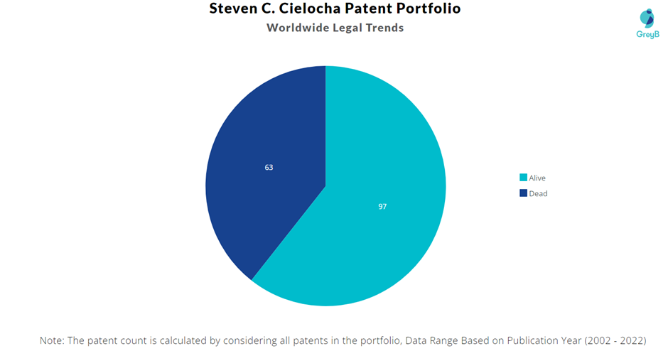 Steven C. Cielocha Patent Portfolio 
