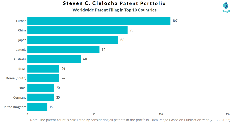 Steven C. Cielocha Worldwide Patent Filing