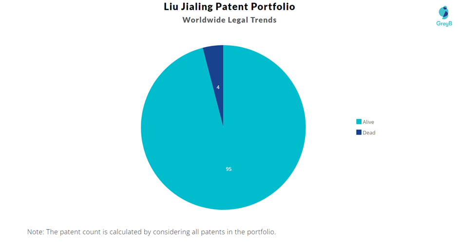 Liu Jialing Patent Portfolio