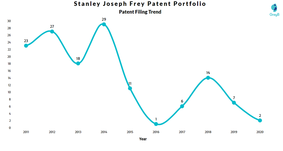 Stanley Joseph Frey Patent Filing Trend