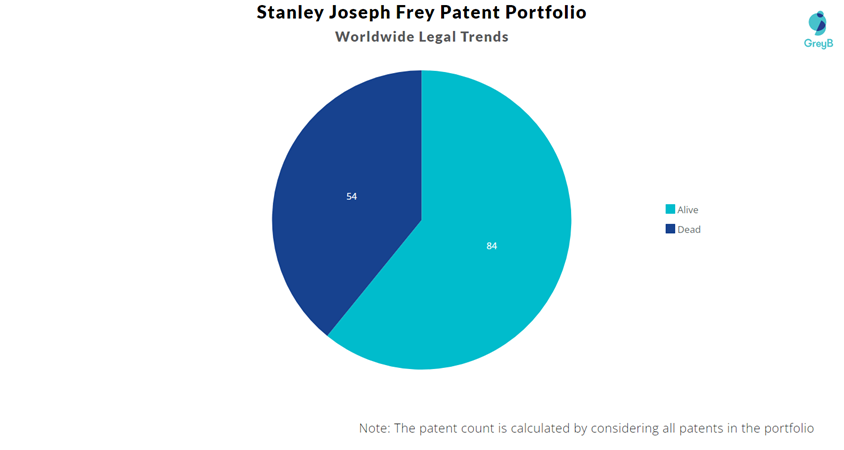 Stanley Joseph Frey Patent Portfolio