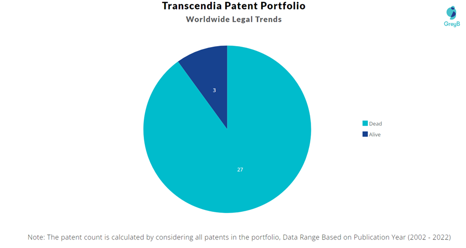 Transcendia Patent Portfolio