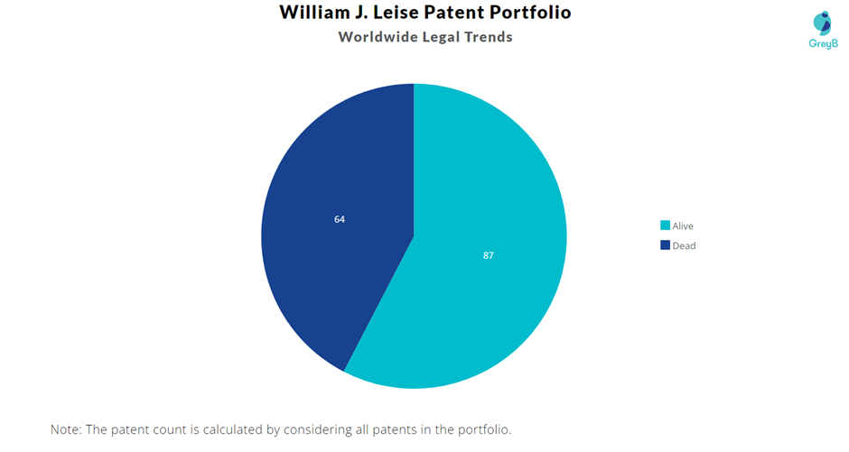 William J. Leise Patent Portfolio