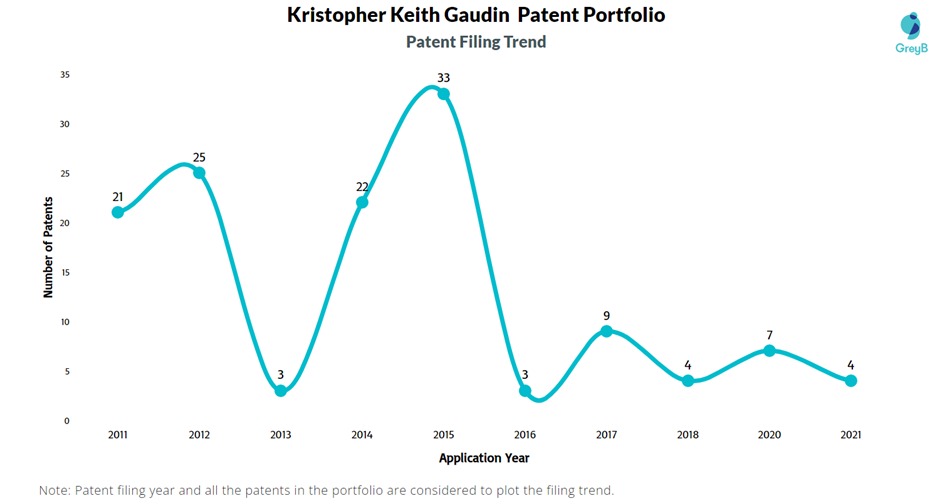 Kristopher Keith Gaudin Patent Filing Trend