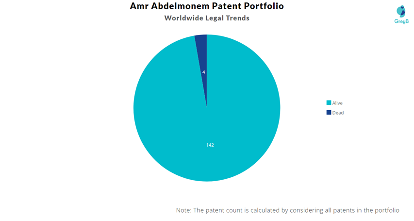 Amr Abdelmonem Patent Portfolio