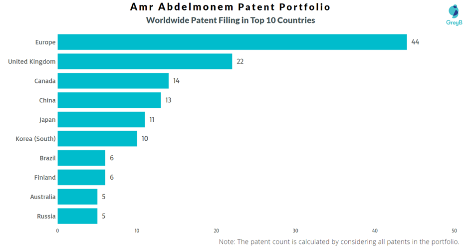 Amr Abdelmonem Worldwide Patent Filing