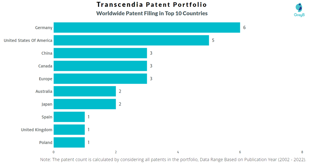 Transcendia Worldwide Patent Filing
