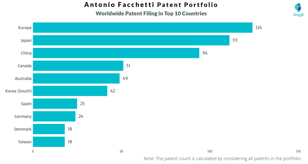 Antonio Facchetti Worldwide Patent Filing