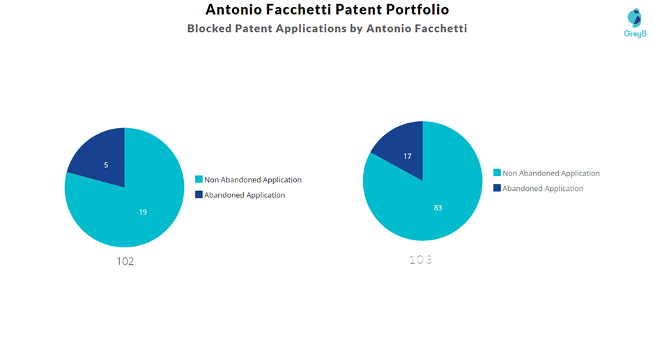 Blocked Patent Applications by Antonio Facchetti