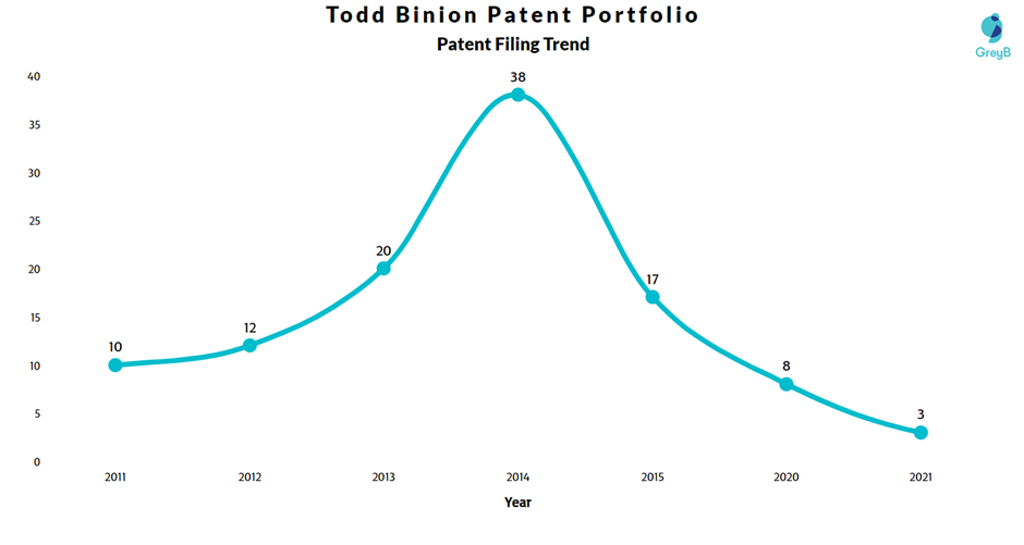 Todd Binion Patent Filing Trend