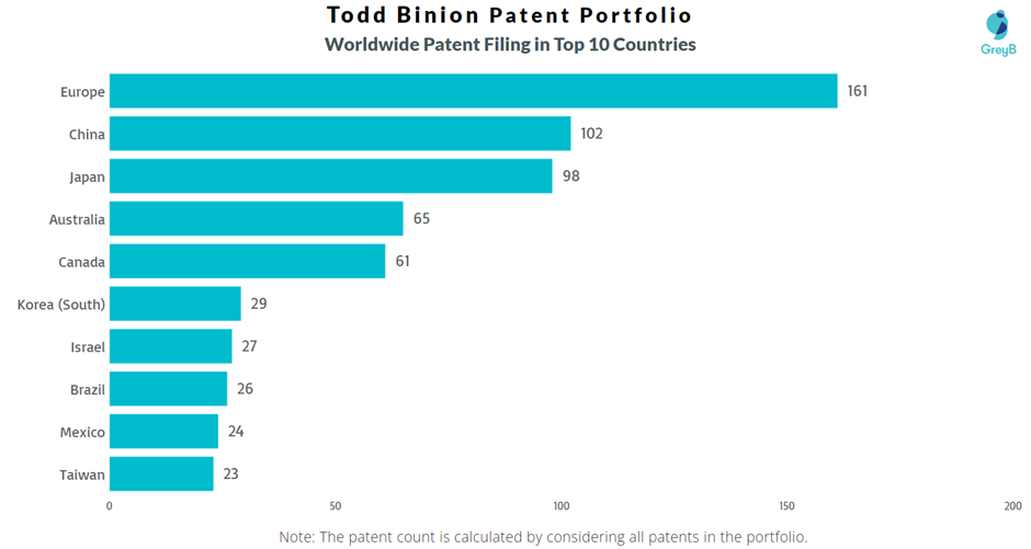 Todd Binion Worldwide Patent Filing