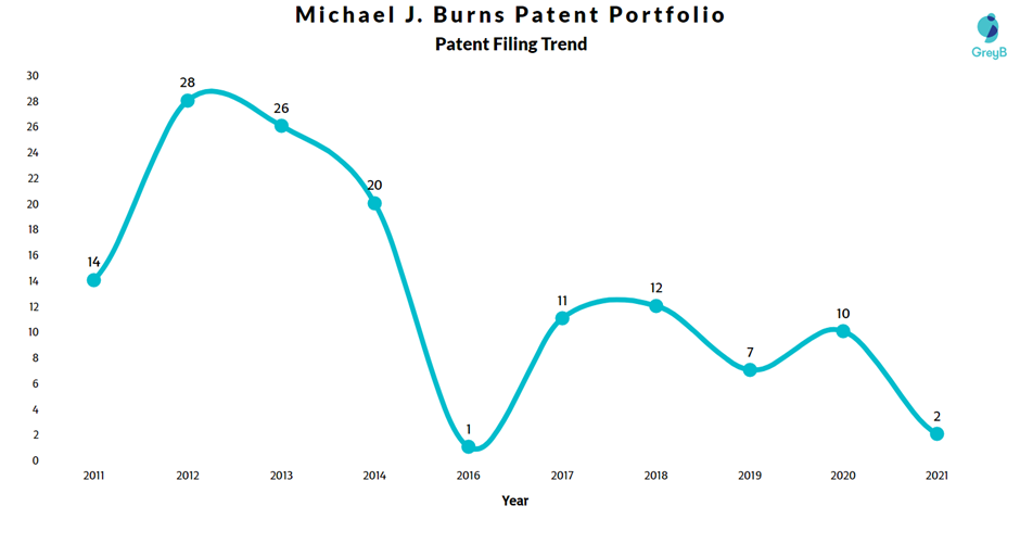 Michael J. Burns Patent Filing Trend
