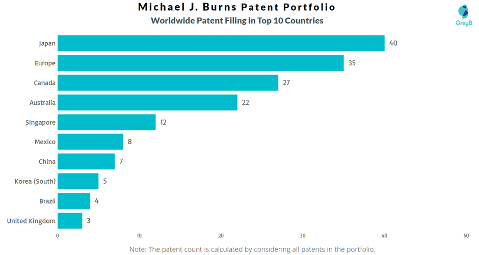 Michael J. Burns Worldwide Patent Filing