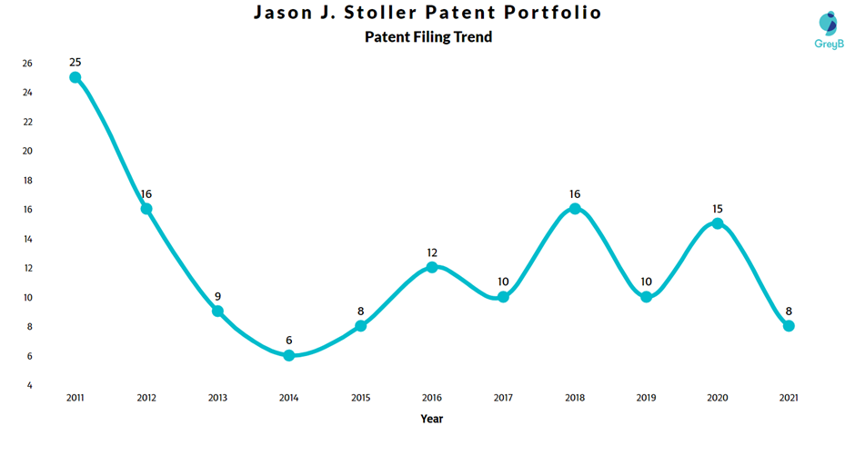 Jason J. Stoller Patent Filing Trend