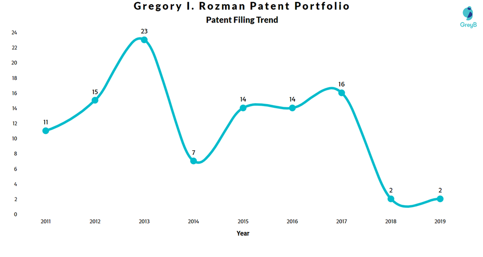 Gregory Rozman Patent Filing Trend