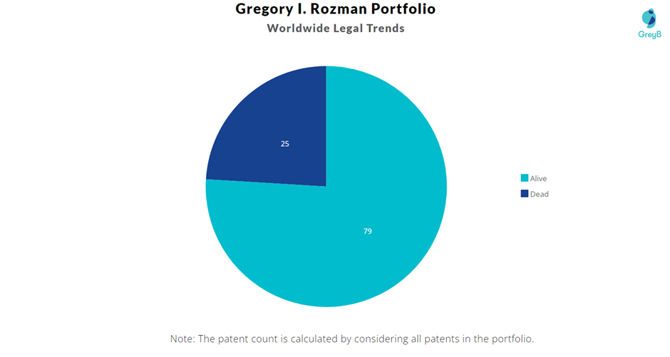 Gregory Rozman Patent Portfolio
