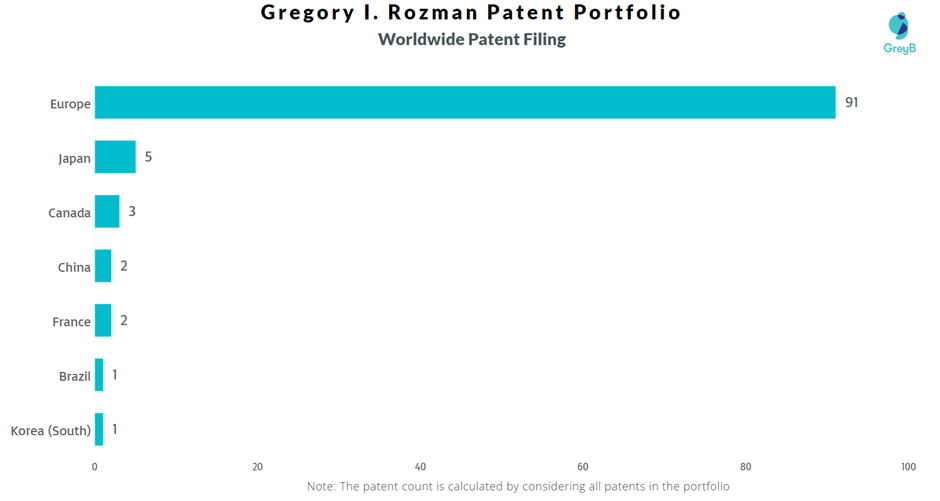 Gregory Rozman Worldwide Patent Filing