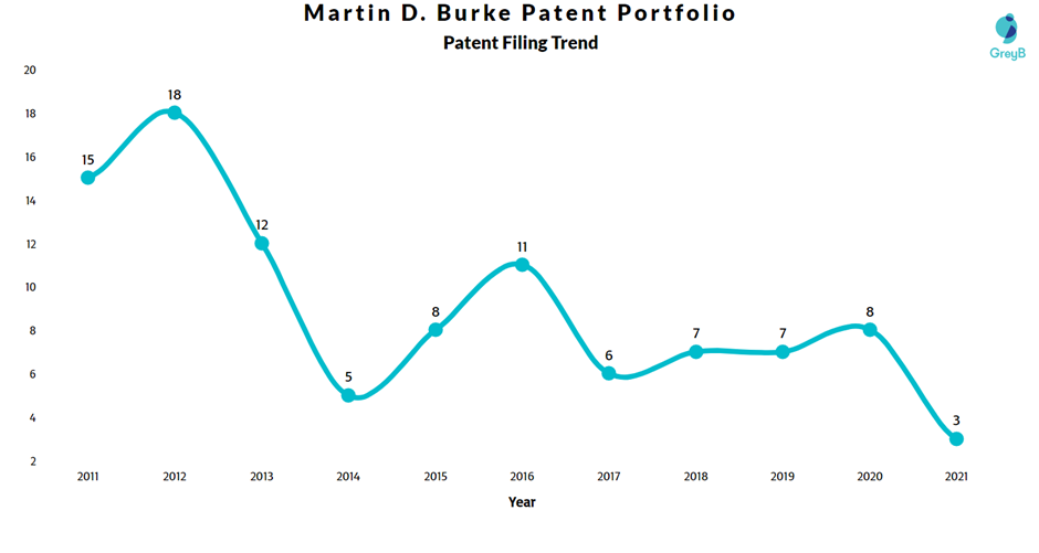 Martin Burke Patent Filing Trend