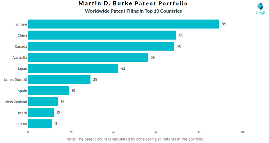 Martin Burke Worldwide Patent Filing