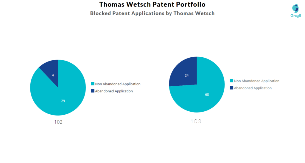 Blocked Patent Applications by Thomas Wetsch