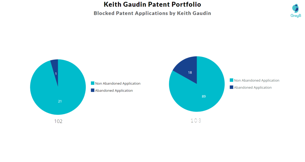 Blocked Patent Applications by Keith Gaudin 