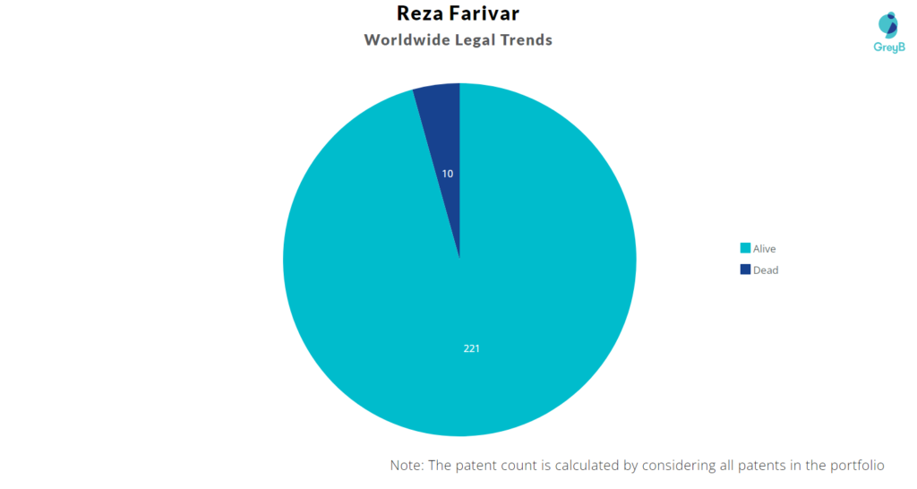 Reza Farivar Patent Portfolio