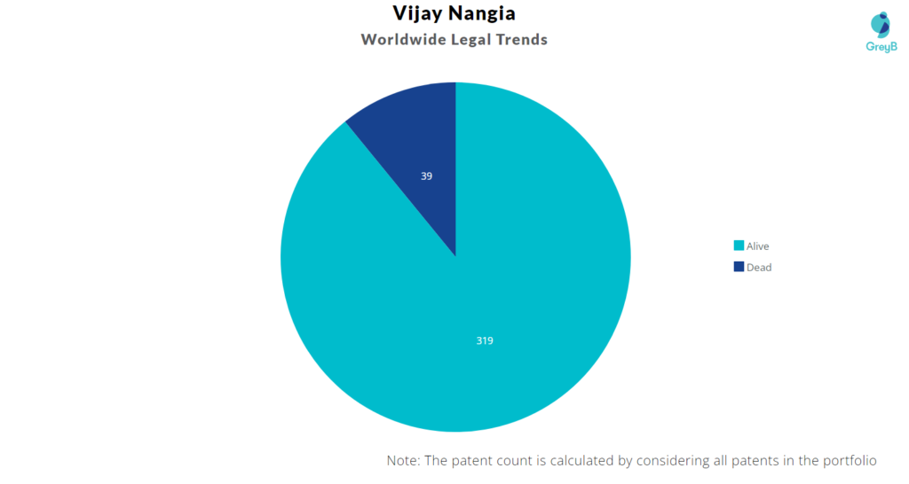 Vijay Nangia Patent Portfolio